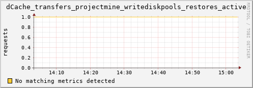 guppy12.mgmt.grid.surfsara.nl dCache_transfers_projectmine_writediskpools_restores_active