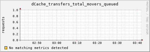 guppy12.mgmt.grid.surfsara.nl dCache_transfers_total_movers_queued