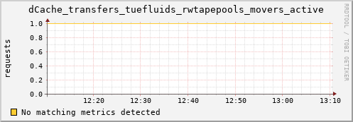 guppy12.mgmt.grid.surfsara.nl dCache_transfers_tuefluids_rwtapepools_movers_active