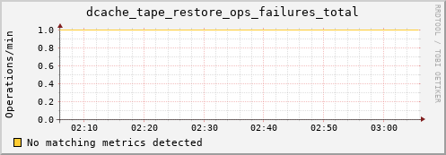 guppy12.mgmt.grid.surfsara.nl dcache_tape_restore_ops_failures_total