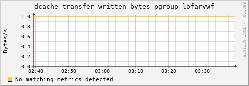 guppy12.mgmt.grid.surfsara.nl dcache_transfer_written_bytes_pgroup_lofarvwf