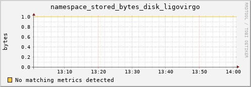 guppy12.mgmt.grid.surfsara.nl namespace_stored_bytes_disk_ligovirgo