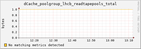 guppy12.mgmt.grid.surfsara.nl dCache_poolgroup_lhcb_readtapepools_total