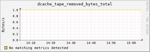 guppy12.mgmt.grid.surfsara.nl dcache_tape_removed_bytes_total