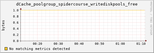 guppy12.mgmt.grid.surfsara.nl dCache_poolgroup_spidercourse_writediskpools_free