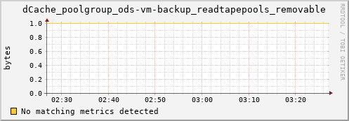 guppy12.mgmt.grid.surfsara.nl dCache_poolgroup_ods-vm-backup_readtapepools_removable