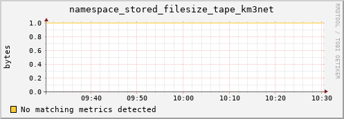 guppy12.mgmt.grid.surfsara.nl namespace_stored_filesize_tape_km3net