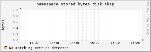 guppy12.mgmt.grid.surfsara.nl namespace_stored_bytes_disk_sksp