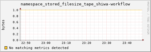 guppy12.mgmt.grid.surfsara.nl namespace_stored_filesize_tape_shiwa-workflow