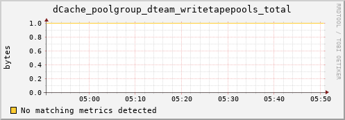 guppy12.mgmt.grid.surfsara.nl dCache_poolgroup_dteam_writetapepools_total
