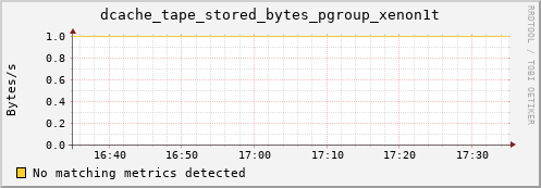 guppy12.mgmt.grid.surfsara.nl dcache_tape_stored_bytes_pgroup_xenon1t