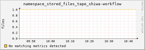 guppy12.mgmt.grid.surfsara.nl namespace_stored_files_tape_shiwa-workflow