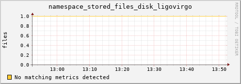 guppy12.mgmt.grid.surfsara.nl namespace_stored_files_disk_ligovirgo