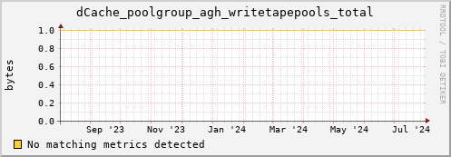 guppy12.mgmt.grid.surfsara.nl dCache_poolgroup_agh_writetapepools_total