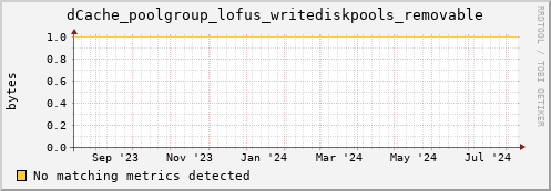 guppy12.mgmt.grid.surfsara.nl dCache_poolgroup_lofus_writediskpools_removable