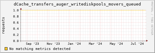 guppy12.mgmt.grid.surfsara.nl dCache_transfers_auger_writediskpools_movers_queued