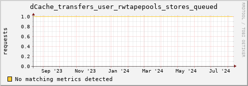 guppy12.mgmt.grid.surfsara.nl dCache_transfers_user_rwtapepools_stores_queued