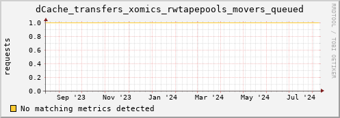 guppy12.mgmt.grid.surfsara.nl dCache_transfers_xomics_rwtapepools_movers_queued