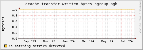 guppy12.mgmt.grid.surfsara.nl dcache_transfer_written_bytes_pgroup_agh