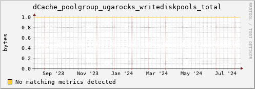 guppy12.mgmt.grid.surfsara.nl dCache_poolgroup_ugarocks_writediskpools_total