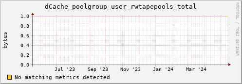 guppy12.mgmt.grid.surfsara.nl dCache_poolgroup_user_rwtapepools_total