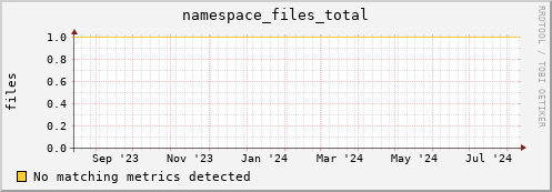 guppy12.mgmt.grid.surfsara.nl namespace_files_total