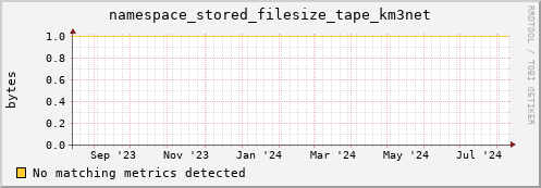 guppy12.mgmt.grid.surfsara.nl namespace_stored_filesize_tape_km3net