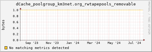 guppy12.mgmt.grid.surfsara.nl dCache_poolgroup_km3net.org_rwtapepools_removable