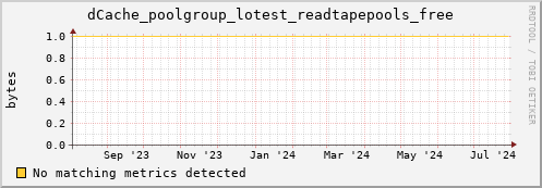 guppy12.mgmt.grid.surfsara.nl dCache_poolgroup_lotest_readtapepools_free