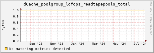 guppy12.mgmt.grid.surfsara.nl dCache_poolgroup_lofops_readtapepools_total