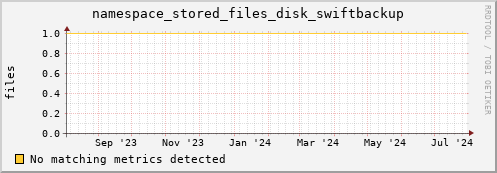 guppy12.mgmt.grid.surfsara.nl namespace_stored_files_disk_swiftbackup