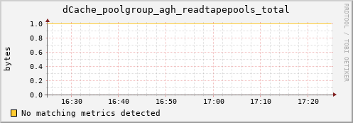 guppy13.mgmt.grid.surfsara.nl dCache_poolgroup_agh_readtapepools_total