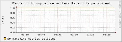 guppy13.mgmt.grid.surfsara.nl dCache_poolgroup_alice_writexrdtapepools_persistent