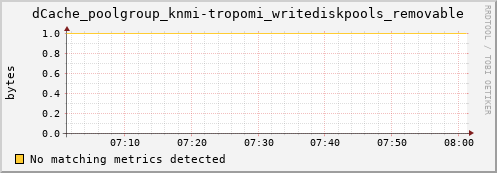 guppy13.mgmt.grid.surfsara.nl dCache_poolgroup_knmi-tropomi_writediskpools_removable