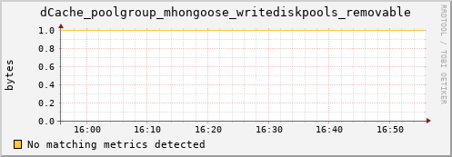 guppy13.mgmt.grid.surfsara.nl dCache_poolgroup_mhongoose_writediskpools_removable