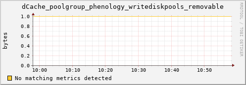 guppy13.mgmt.grid.surfsara.nl dCache_poolgroup_phenology_writediskpools_removable