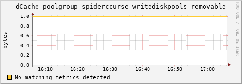 guppy13.mgmt.grid.surfsara.nl dCache_poolgroup_spidercourse_writediskpools_removable