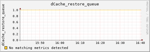 guppy13.mgmt.grid.surfsara.nl dCache_restore_queue