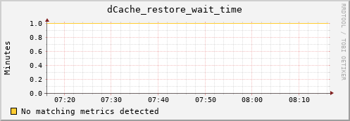 guppy13.mgmt.grid.surfsara.nl dCache_restore_wait_time