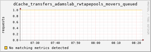 guppy13.mgmt.grid.surfsara.nl dCache_transfers_adamslab_rwtapepools_movers_queued