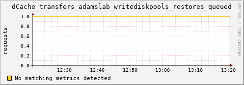 guppy13.mgmt.grid.surfsara.nl dCache_transfers_adamslab_writediskpools_restores_queued