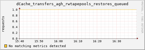 guppy13.mgmt.grid.surfsara.nl dCache_transfers_agh_rwtapepools_restores_queued