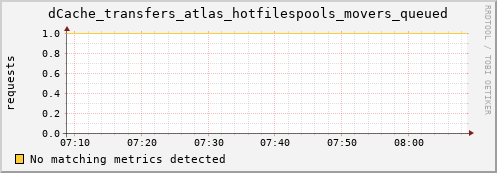 guppy13.mgmt.grid.surfsara.nl dCache_transfers_atlas_hotfilespools_movers_queued