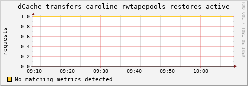 guppy13.mgmt.grid.surfsara.nl dCache_transfers_caroline_rwtapepools_restores_active