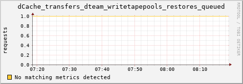 guppy13.mgmt.grid.surfsara.nl dCache_transfers_dteam_writetapepools_restores_queued