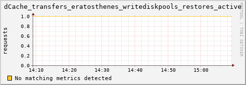 guppy13.mgmt.grid.surfsara.nl dCache_transfers_eratosthenes_writediskpools_restores_active