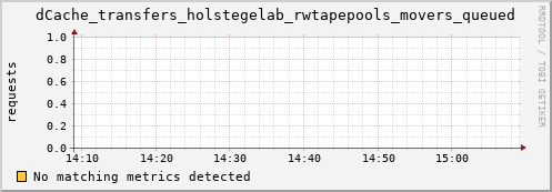 guppy13.mgmt.grid.surfsara.nl dCache_transfers_holstegelab_rwtapepools_movers_queued