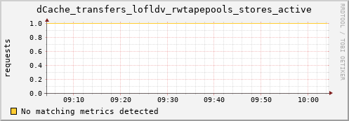 guppy13.mgmt.grid.surfsara.nl dCache_transfers_lofldv_rwtapepools_stores_active