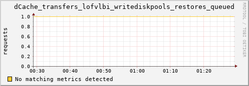 guppy13.mgmt.grid.surfsara.nl dCache_transfers_lofvlbi_writediskpools_restores_queued