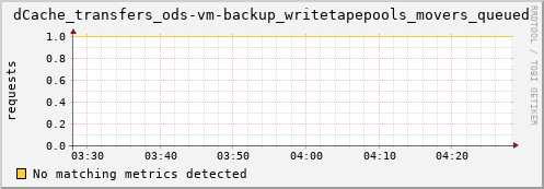 guppy13.mgmt.grid.surfsara.nl dCache_transfers_ods-vm-backup_writetapepools_movers_queued